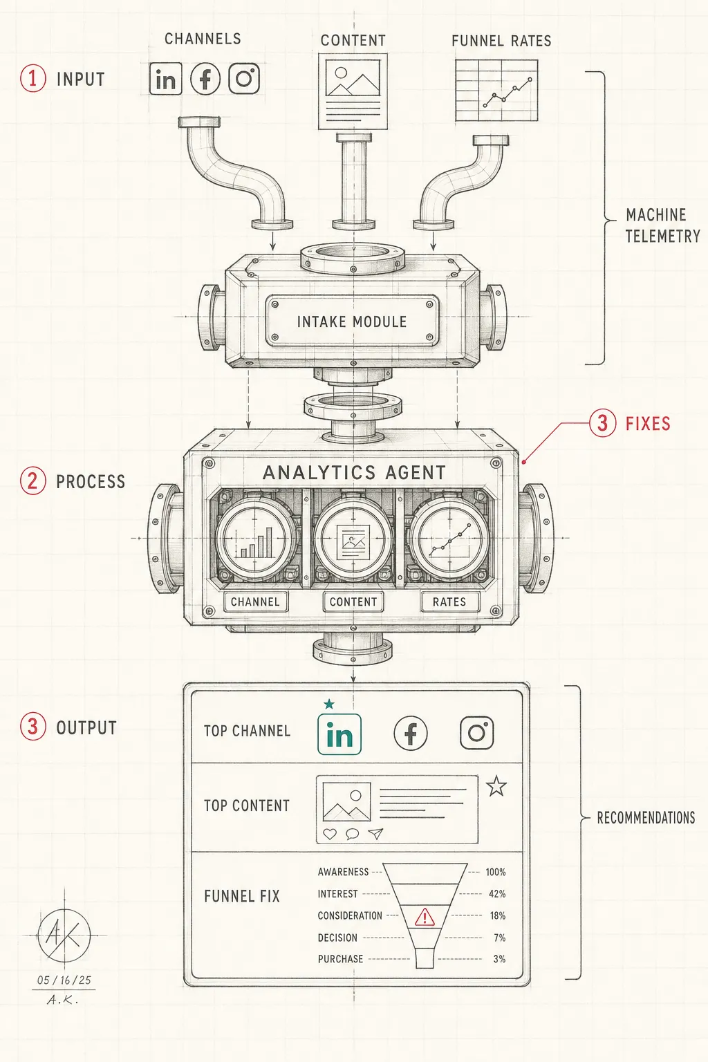 Architect's diagram of an Analytics Agent reading traffic, conversion, and revenue across channels