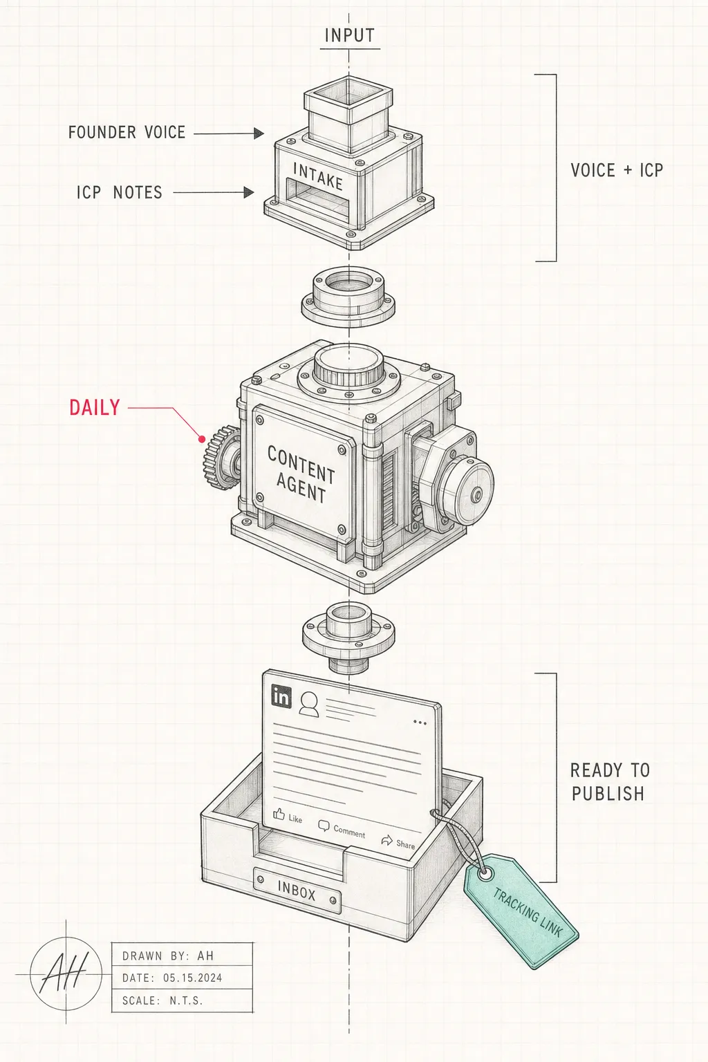 Architect's diagram of a Content Agent producing a tracked promotional post delivered to an inbox each morning