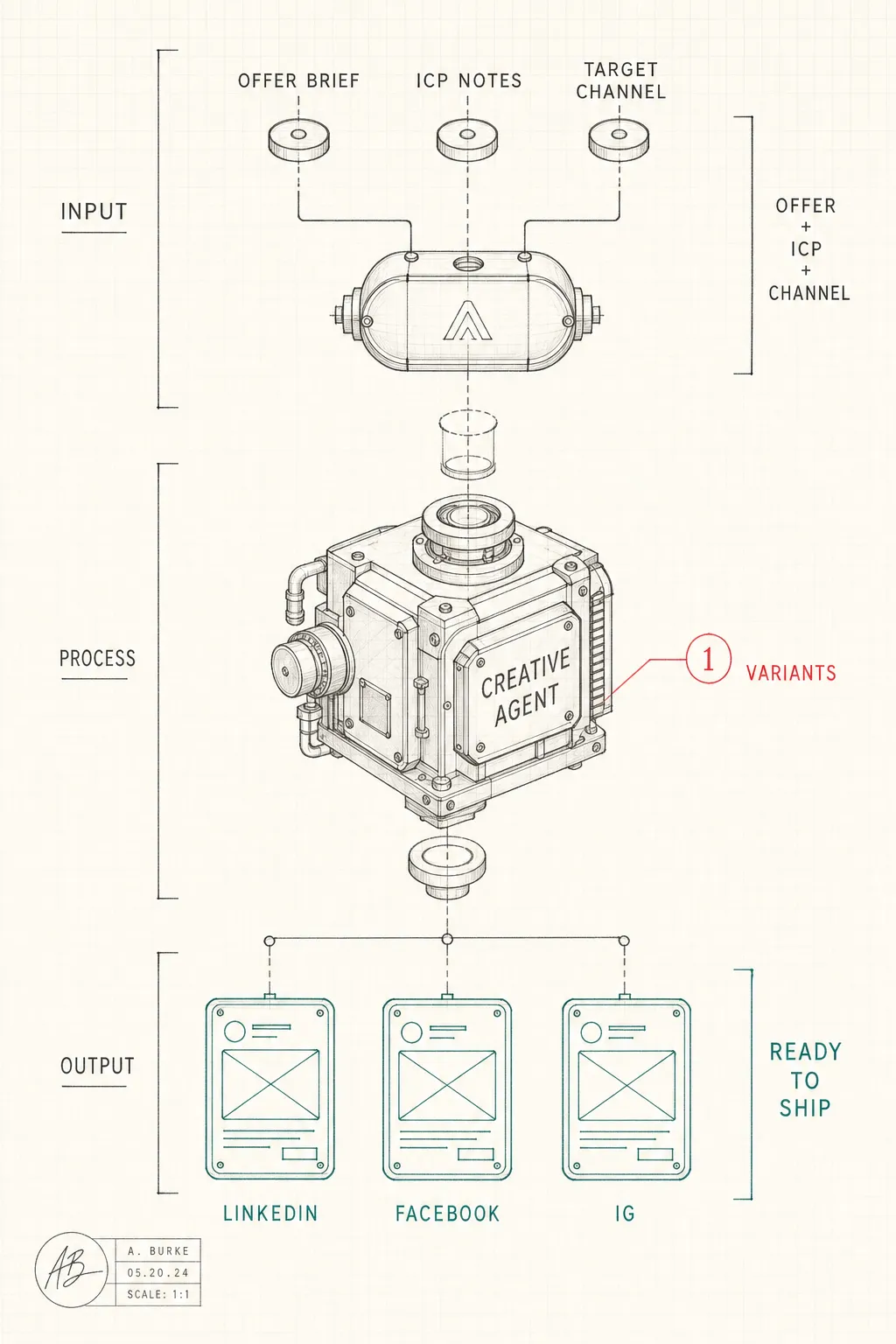 Architect's diagram of a Creative Agent generating ad variants for LinkedIn, Facebook, and Instagram