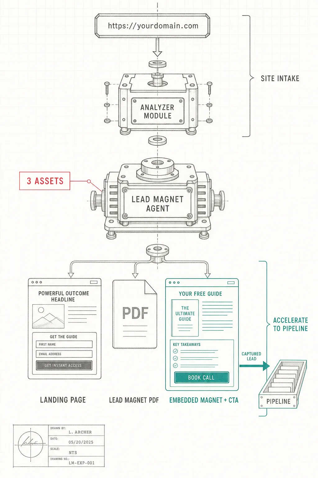 Architect's diagram of a Lead Magnet Agent: analyzes site, generates lead magnet, landing page, and thank-you page